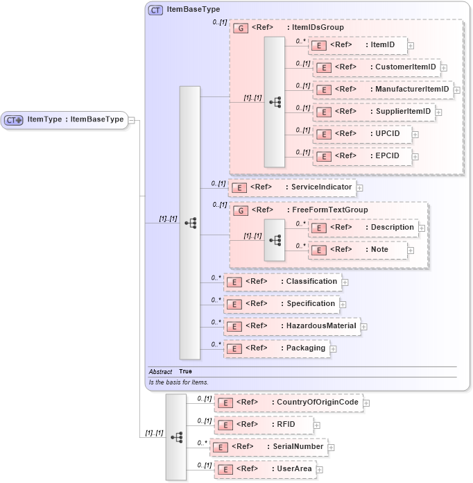 XSD Diagram of ItemType in schema components_xsd (Open Applications Group (OAGIS))