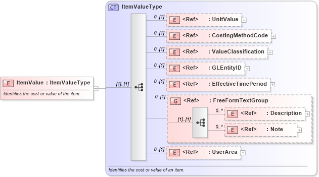 XSD Diagram of ItemValue in schema itemmaster_xsd (Open Applications Group (OAGIS))