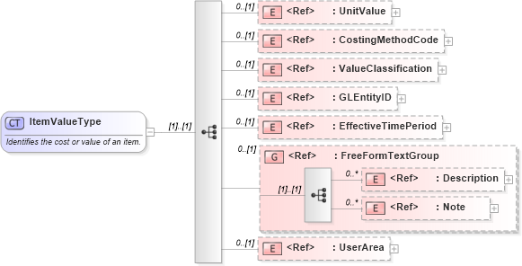 XSD Diagram of ItemValueType in schema itemmaster_xsd (Open Applications Group (OAGIS))