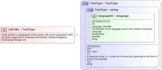 XSD Diagram of JobTitle in schema fields_xsd (Open Applications Group (OAGIS))