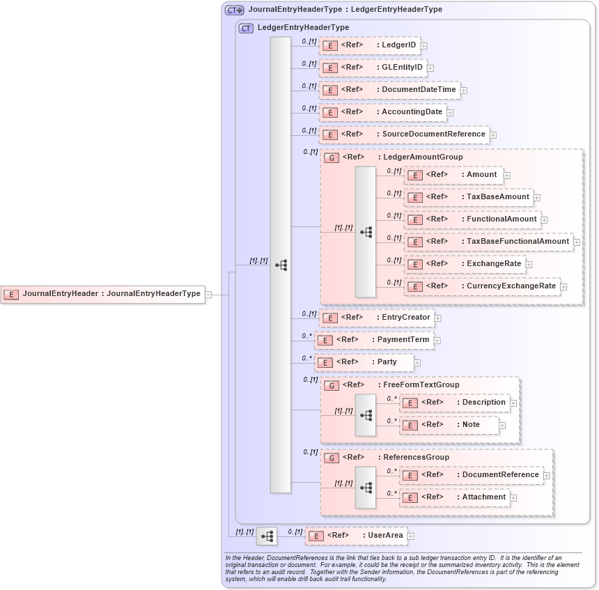 XSD Diagram of JournalEntryHeader in schema journalentry_xsd (Open Applications Group (OAGIS))
