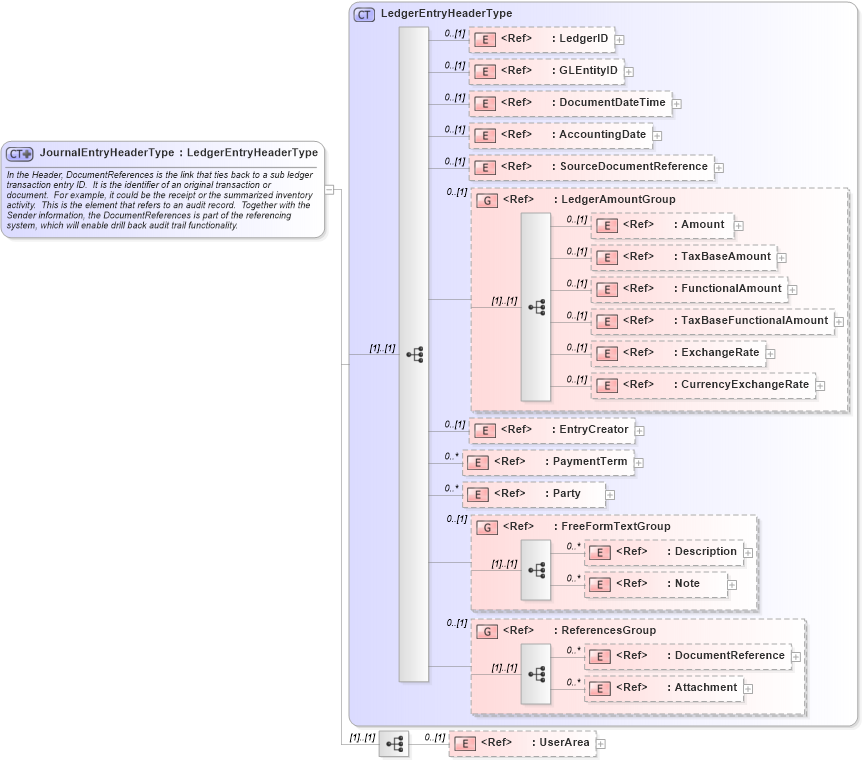 XSD Diagram of JournalEntryHeaderType in schema journalentry_xsd (Open Applications Group (OAGIS))