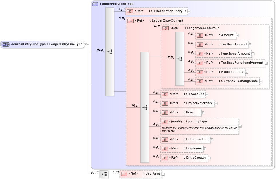 XSD Diagram of JournalEntryLineType in schema journalentry_xsd (Open Applications Group (OAGIS))