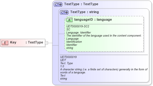 XSD Diagram of Key in schema fields_xsd (Open Applications Group (OAGIS))
