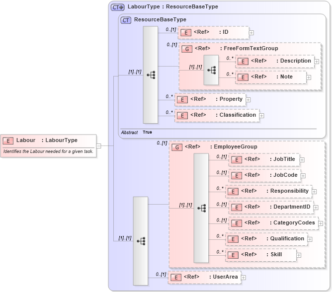 XSD Diagram of Labour in schema manufacturingcomponents_xsd (Open Applications Group (OAGIS))