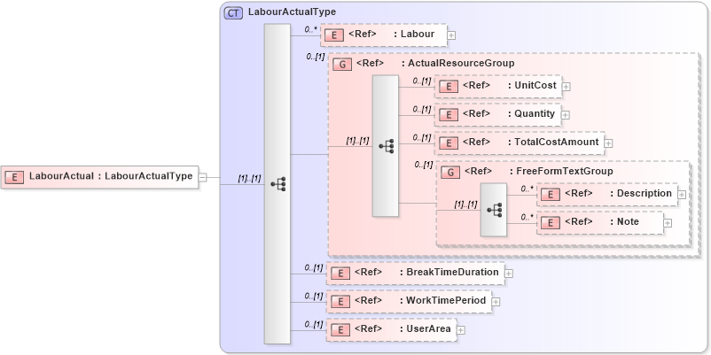 XSD Diagram of LabourActual in schema manufacturingcomponents_xsd (Open Applications Group (OAGIS))