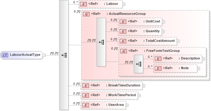 XSD Diagram of LabourActualType in schema manufacturingcomponents_xsd (Open Applications Group (OAGIS))