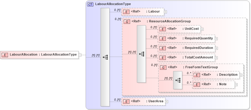 XSD Diagram of LabourAllocation in schema manufacturingcomponents_xsd (Open Applications Group (OAGIS))
