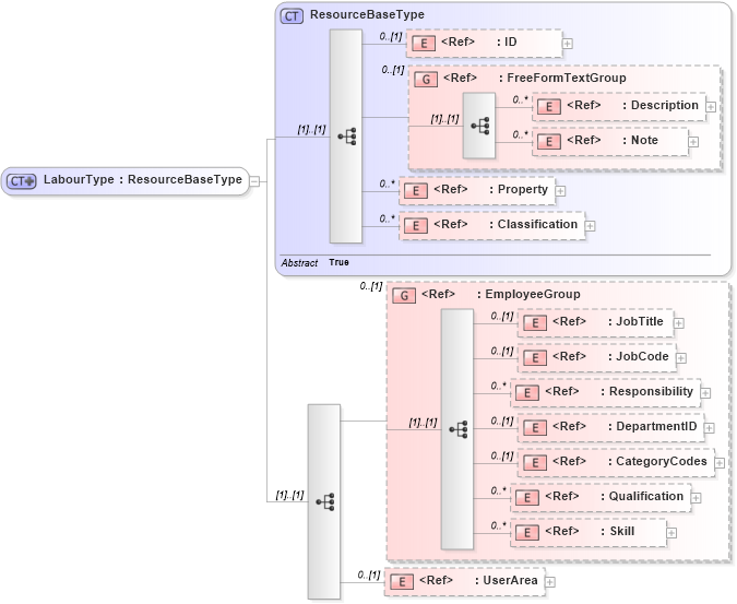 XSD Diagram of LabourType in schema manufacturingcomponents_xsd (Open Applications Group (OAGIS))