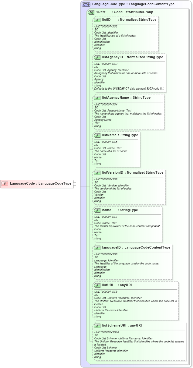 XSD Diagram of LanguageCode in schema fields_xsd (Open Applications Group (OAGIS))