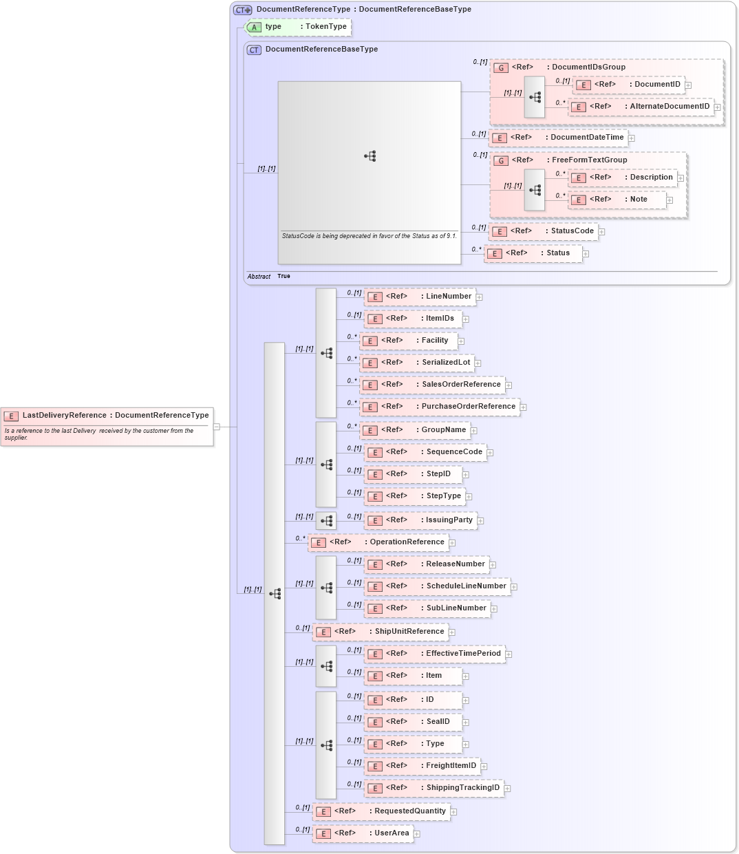 XSD Diagram of LastDeliveryReference in schema components_xsd (Open Applications Group (OAGIS))