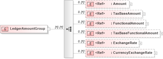 XSD Diagram of LedgerAmountGroup in schema financialcomponents_xsd (Open Applications Group (OAGIS))