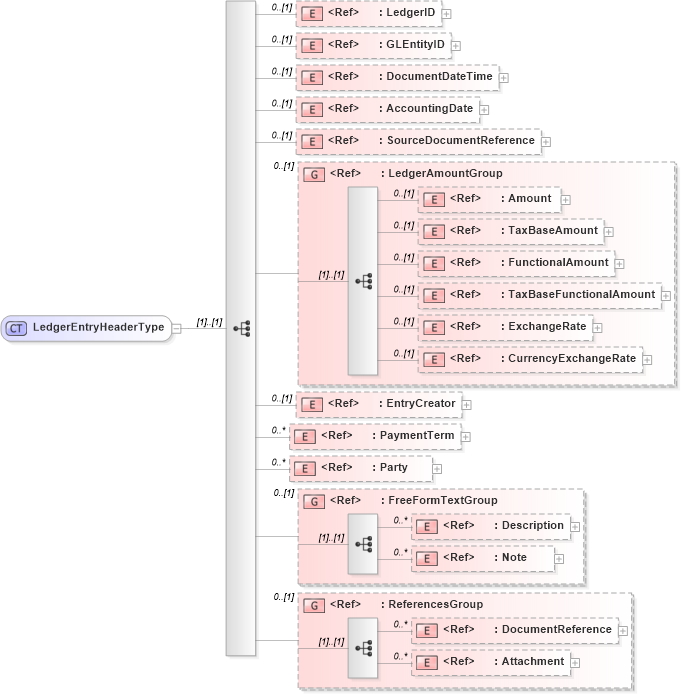XSD Diagram of LedgerEntryHeaderType in schema financialcomponents_xsd (Open Applications Group (OAGIS))