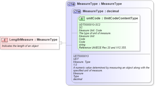 XSD Diagram of LengthMeasure in schema fields_xsd (Open Applications Group (OAGIS))