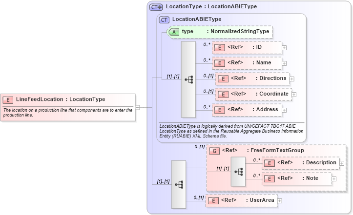 XSD Diagram of LineFeedLocation in schema components_xsd (Open Applications Group (OAGIS))