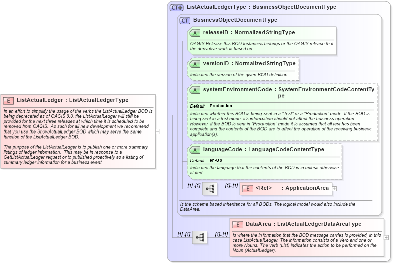 XSD Diagram of ListActualLedger in schema listactualledger_xsd (Open Applications Group (OAGIS))