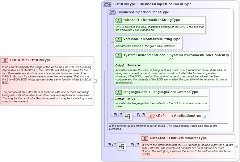 XSD Diagram of ListBOM in schema listbom_xsd (Open Applications Group (OAGIS))
