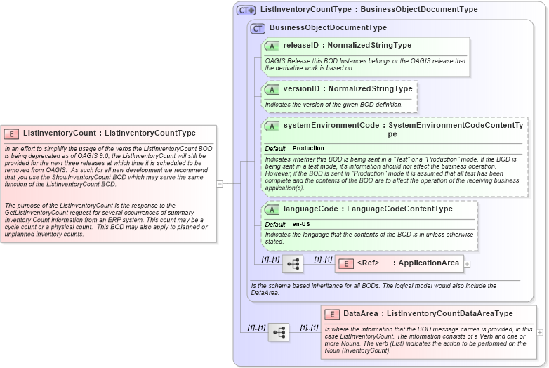 XSD Diagram of ListInventoryCount in schema listinventorycount_xsd (Open Applications Group (OAGIS))