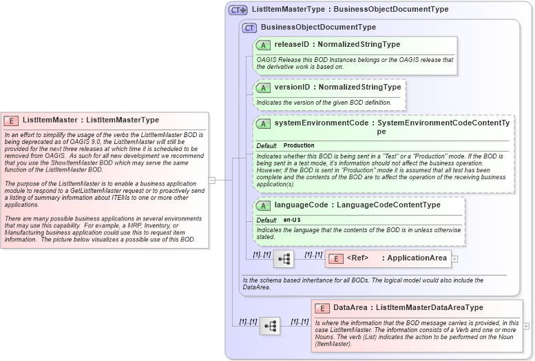 XSD Diagram of ListItemMaster in schema listitemmaster_xsd (Open Applications Group (OAGIS))