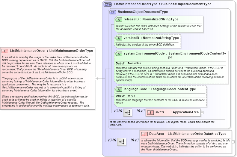 XSD Diagram of ListMaintenanceOrder in schema listmaintenanceorder_xsd (Open Applications Group (OAGIS))