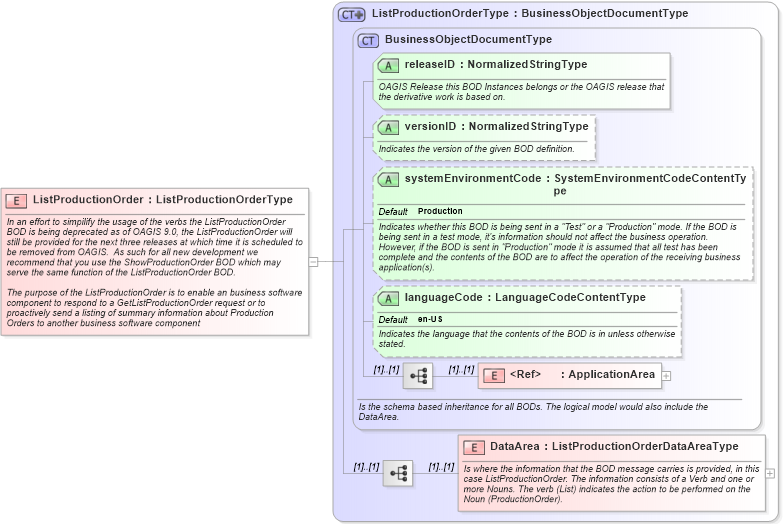 XSD Diagram of ListProductionOrder in schema listproductionorder_xsd (Open Applications Group (OAGIS))