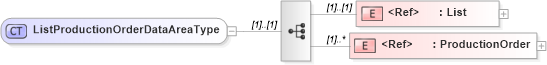 XSD Diagram of ListProductionOrderDataAreaType in schema listproductionorder_xsd (Open Applications Group (OAGIS))