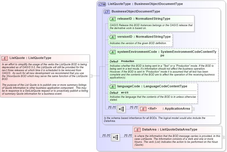 XSD Diagram of ListQuote in schema listquote_xsd (Open Applications Group (OAGIS))