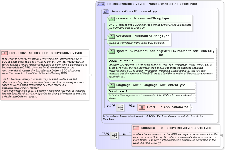 XSD Diagram of ListReceiveDelivery in schema listreceivedelivery_xsd (Open Applications Group (OAGIS))