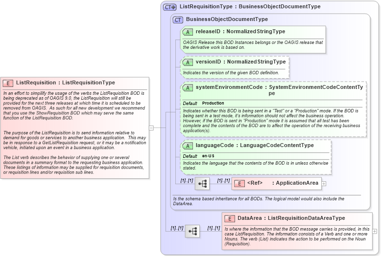 XSD Diagram of ListRequisition in schema listrequisition_xsd (Open Applications Group (OAGIS))
