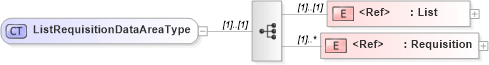 XSD Diagram of ListRequisitionDataAreaType in schema listrequisition_xsd (Open Applications Group (OAGIS))