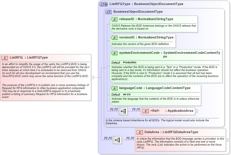 XSD Diagram of ListRFQ in schema listrfq_xsd (Open Applications Group (OAGIS))