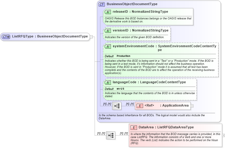 XSD Diagram of ListRFQType in schema listrfq_xsd (Open Applications Group (OAGIS))