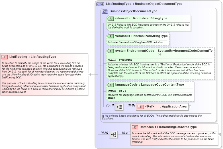 XSD Diagram of ListRouting in schema listrouting_xsd (Open Applications Group (OAGIS))