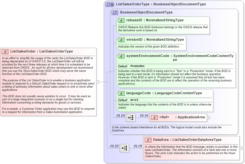 XSD Diagram of ListSalesOrder in schema listsalesorder_xsd (Open Applications Group (OAGIS))