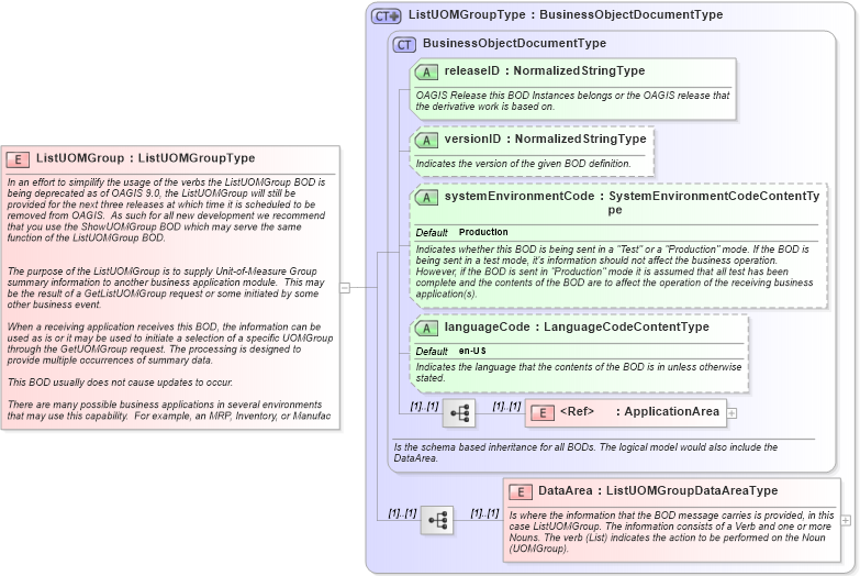 XSD Diagram of ListUOMGroup in schema listuomgroup_xsd (Open Applications Group (OAGIS))