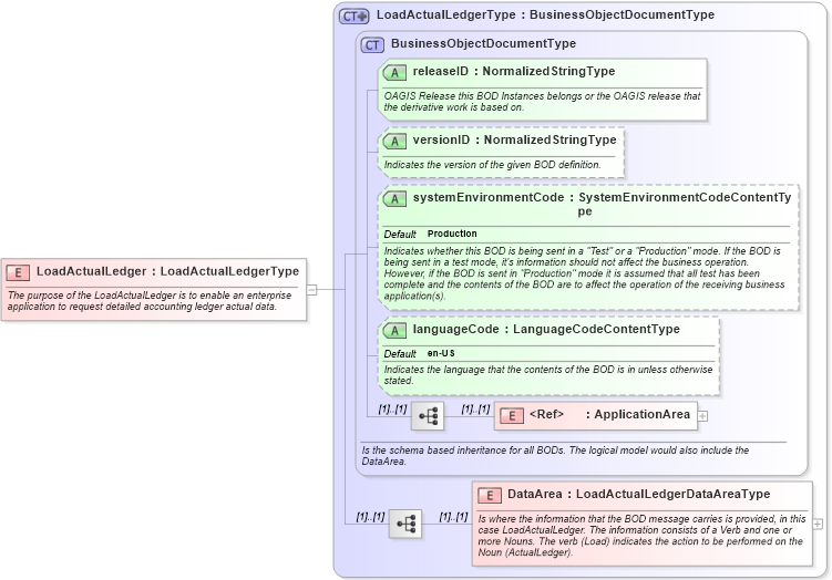 XSD Diagram of LoadActualLedger in schema loadactualledger_xsd (Open Applications Group (OAGIS))