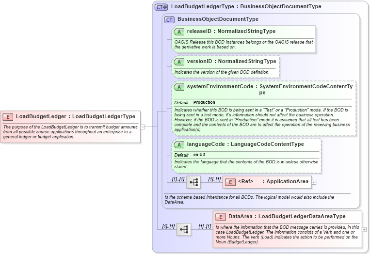 XSD Diagram of LoadBudgetLedger in schema loadbudgetledger_xsd (Open Applications Group (OAGIS))