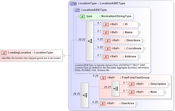XSD Diagram of LoadingLocation in schema components_xsd (Open Applications Group (OAGIS))