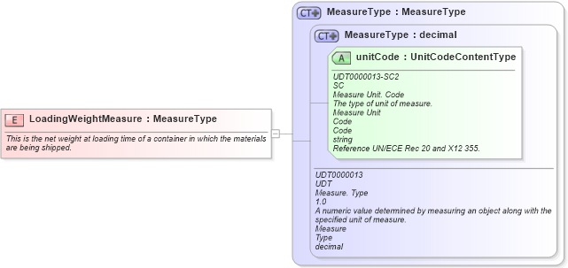 XSD Diagram of LoadingWeightMeasure in schema fields_xsd (Open Applications Group (OAGIS))