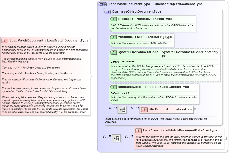 XSD Diagram of LoadMatchDocument in schema loadmatchdocument_xsd (Open Applications Group (OAGIS))