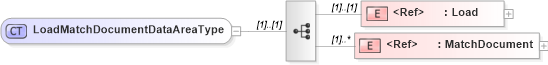 XSD Diagram of LoadMatchDocumentDataAreaType in schema loadmatchdocument_xsd (Open Applications Group (OAGIS))