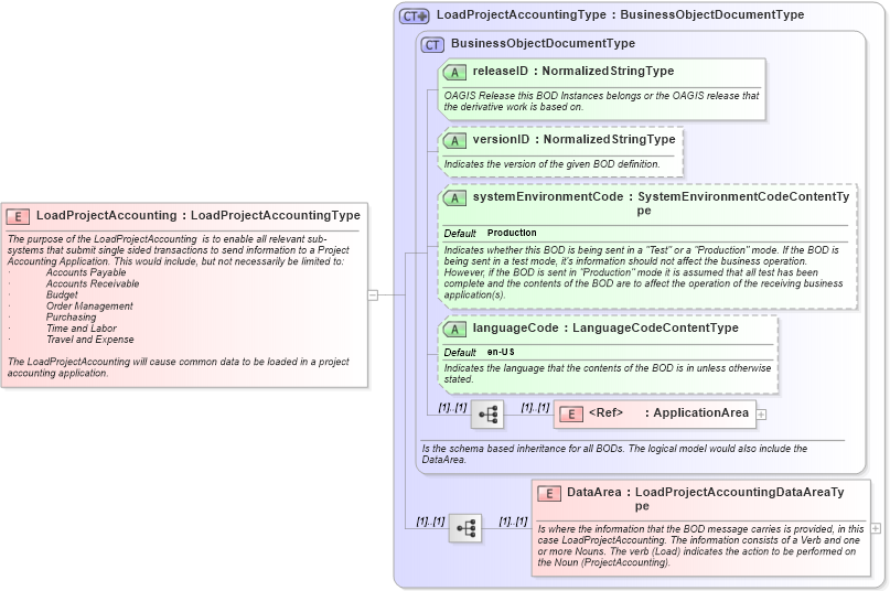 XSD Diagram of LoadProjectAccounting in schema loadprojectaccounting_xsd (Open Applications Group (OAGIS))