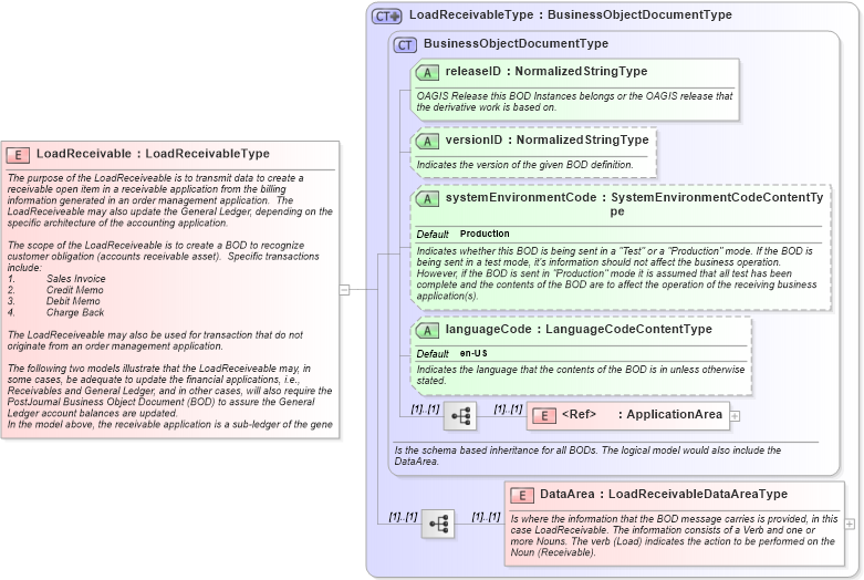 XSD Diagram of LoadReceivable in schema loadreceivable_xsd (Open Applications Group (OAGIS))