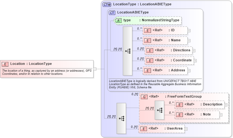 XSD Diagram of Location in schema components_xsd (Open Applications Group (OAGIS))