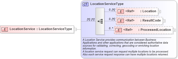 XSD Diagram of LocationService in schema locationservice_xsd (Open Applications Group (OAGIS))