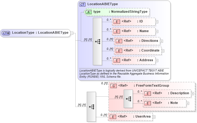 XSD Diagram of LocationType in schema components_xsd (Open Applications Group (OAGIS))