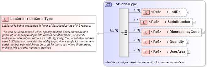 XSD Diagram of LotSerial in schema components_xsd (Open Applications Group (OAGIS))
