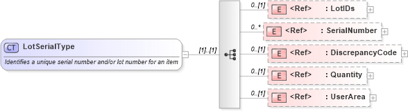 XSD Diagram of LotSerialType in schema components_xsd (Open Applications Group (OAGIS))