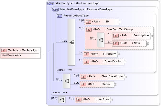 XSD Diagram of Machine in schema manufacturingcomponents_xsd (Open Applications Group (OAGIS))