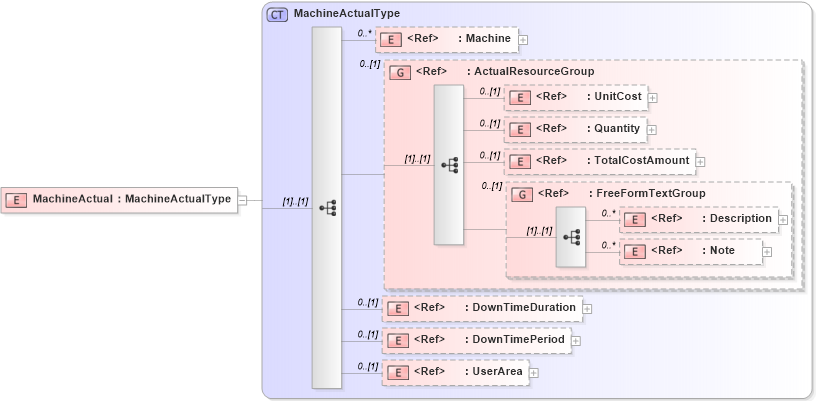XSD Diagram of MachineActual in schema manufacturingcomponents_xsd (Open Applications Group (OAGIS))